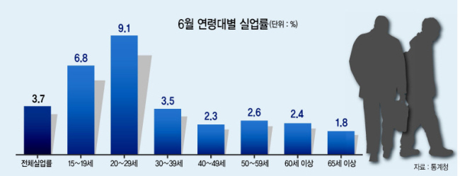 지난달 서울 강남구 코엑스에서 열린 외국인 투자기업 채용박람회에서 구직자들이 채용공고 게시판을 살펴보고 있다. 통계청이발표한 6월 고용동향에 따르면 취업자 증가 폭이 5개월 연속 10만명 전후에 머무는 등 일자리 상황이 좀처럼 회복되지 못하고 있다.  [연합뉴스]