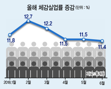 지난달 서울 강남구 코엑스에서 열린 외국인 투자기업 채용박람회에서 구직자들이 채용공고 게시판을 살펴보고 있다. 통계청이발표한 6월 고용동향에 따르면 취업자 증가 폭이 5개월 연속 10만명 전후에 머무는 등 일자리 상황이 좀처럼 회복되지 못하고 있다.  [연합뉴스]