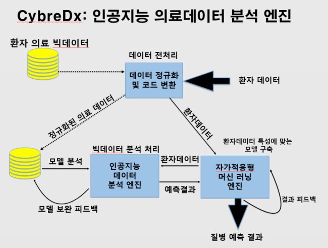 ETRI가 개발한 사이버 디엑스 의료 데이터 분석엔진 기본 개요도. 특히 치매예방과 관련해 어떻게 데이터를 분석하고 인공지능 기술을 활용하는지 그 순서를 나타내고 있다.[제공=ETRI]