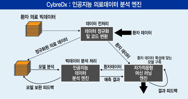 백옥기 ETRI 연구위원이 의료데이터 분석 엔진인 사이버 디엑스에 대해서 설명하고 있는 모습.
[제공=ETRI]
