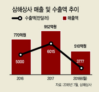 삼해상사 김덕술 대표가 서울 송파구 문정동 본사에서 김산업의 세계화 가능성에 대해 들려주고 있다.