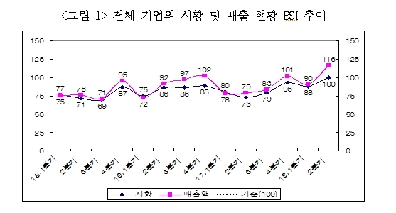 중국 진출 韓 기업 “올해 3분기 매출 증가 기대…섬유, 부진”