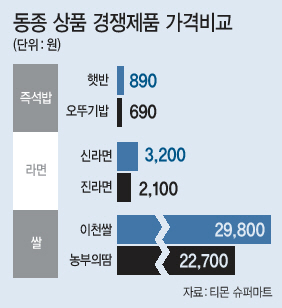 물가 상승세가 뚜렷해지면서 후발상품이긴 하지만 보다 가격 경쟁력이 큰 대체 제품에 소비자 구매가 활발하게 이뤄지는 것으로 나타났다. 서울시내 한 대형마트에서 소비자가 정미 코너를 둘러보고 있다.  [연합뉴스]
