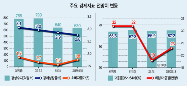 정부가 하반기 경제상황은 물론 소득분배 개선 여부가 불투명하다며 근로장려금·구직지원금·기초연금 확대 등을 골자로 하는 ‘2018년 하반기 경제정책 방향’과 ‘저소득층 일자리·소득지원 방안’을 18일 발표했다. 사진은 17일 오후 경기 성남시 경기창조경제혁신센터에서 열린 ‘혁신성장 가속화를 위한 지역혁신주체 협력 워크숍’에 참석한 김동연 경제부총리와 백운규 산업통상자원부 장관, 홍종학 중소벤처기업부 장관.  [연합뉴스]