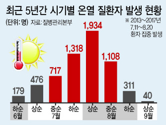 어린이는 체온 조절 능력이 떨어질 뿐 아니라 성인에 비해 기초체온이 37도 가량으로 높아 탈수가 잘 돼 온열 질환에 취약하므로 주의해야 한다. 서울지역에 폭염주의보가 내려진 지난 15일 오후 서울 광화문광장에서 한 어린이가 분수를 맞으며 더위를 식히고 있다(사진은 기사 내용과 관련 없음).  [연합뉴스]