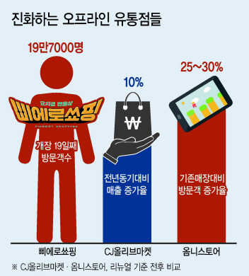 치열해지는 유통시장에서 오프라인 유통점들이 ‘색다른 쇼핑 체험’에서 경쟁력을 찾고 있다. 사진은 이마트가 지난달 스타필드 코엑스몰에 선보인 만물상 잡화점 ‘삐에로쑈핑’ 모습.  [제공=이마트]