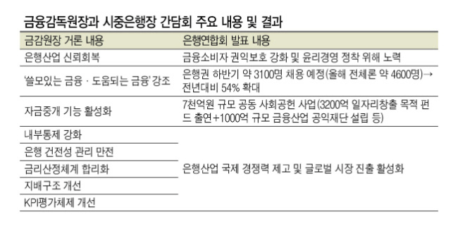 윤석헌(왼쪽) 금융감독원장이 지난 23일 서울 중구 명동 은행연합회에서 22개 시중은행장과 간담회를 갖기에 앞서 참석자들과 인사를 나누고 있다. 지난 5월 취임 이후 처음으로 은행장들을 만난 자리에서 윤 원장은 금융소비자 보호와 금융권의 신뢰회복을 강조했다. 은행들은 전년대비 54% 늘어난 약 4600명(하반기에만 3100명)을 채용하는 등 사회적 책임을 다하겠다는 계획을 발표했다.  [연합뉴스]