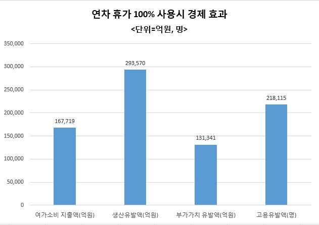 [휴가의 경제학]근로자들 휴가, 수십조 경제효과…소득-일자리 부진에 효과 반감