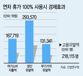 우리나라 근로자들이 부여된 휴가 일수를 모두 사용할 경우 수십조원의 경제적 파급효과가 예상되지만, 휴가를 자유롭게 사용하지 못하는 분위기와 해외여행 확산으로 그 효과가 감퇴하고 있다. 사진은 본격적인 여름 휴가철을 맞아 해외여행객들로 붐비는 지난주말의 인천국제공항.  [연합뉴스]