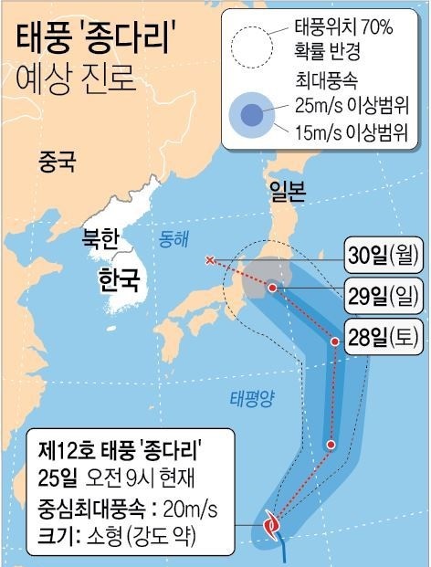 태풍 ‘종다리’ 너마저도…북태평양고기압에 눌려 한반도 외면