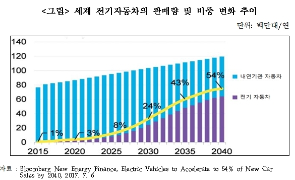 산업연 “친환경차 보급위해 규제 최소화해야”