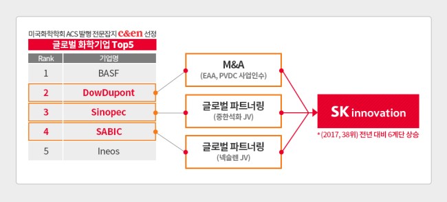 SK이노베이션 ‘글로벌 50’에서 6단계 상승…“화학사업 집중 육성”