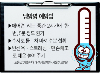 에어컨은 폭염에 급증하는 온열 질환의 위협을 막아 주는 고마운 가전제품이다. 하지만 과하게 사용하면 두통, 복통 등 냉방병 증상으로 고생할 수 있어 주의해야 한다. 연일 불볕더위로 에어컨 판매량이 급증하는 가운데 최근 서울 시내 한 가전제품 판매점의 에어컨 매장(사진은 기사 내용과 관련 없음).  [연합뉴스]