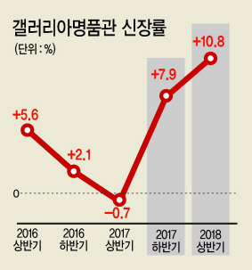 한화갤러리아가 300년 역사의 명품 브랜드인 ‘포레르빠쥬’ 국내 독점 판권을 획득함으로써 국내 명품 1번지로서의 위상을 확인해 눈길을 끌고 있다. 사진은 포레르빠쥬 대만 매장.
[제공=한화갤러리아]