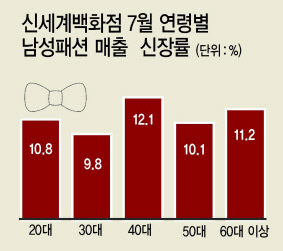 폭염이 계속되면서 40대 이상 남성 고객의 백화점 의류 구매가 늘고 있다. 한 남성고객이 허리벨트가 필요없는 밴드형 바지를 살펴보고 있다.