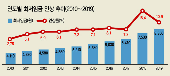 김영주 고용노동부 장관이 3일 오전 정부세종청사 고용노동부에서 열린 기관장회의에 참석하기 위해 회의장으로 향하고 있다. 내년도 최저임금은 8350원으로, 사업 종류 구분 없이 모든 사업장에 동일하게 적용한다는 고용부 고시가 이날 관보에 게재됐다.  [연합뉴스]