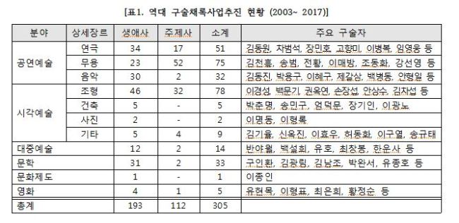 구술채록사업추진 현황 [2003~ 2017] [자료=한국문화예술위원회]