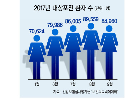 대상포진은 폭염으로 면역력이 떨어지는 7~8월에 환자가 많은 질환이다. 고열 등으로 몸살, 냉방병 등과 혼동할 수 있어 주의해야 한다.  [헤럴드경제DB]