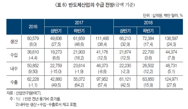 산업연 “올 하반기에도 반도체 수출 확대”