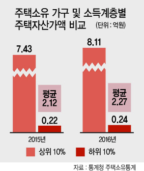 박근혜 정부에서 펼친 초저금리 정책이 다주택자들의 투기욕구를 자극해 주택의 양극화가 심화됐다는 분석이 나왔다. 집값은 꾸준히 오르는데 집을 소유한 저소득층은 갈수록 줄고 있다는 의미다.
21일 국토연구원이 국토교통부가 집계한 소득계층별 자가보유율을 분석한 결과를 보면 2012년 이후 중ㆍ고소득층은 자가보유가 상승했지만, 저소득층은 52.9%에서 3.6%포인트 하락해 50%선이 무너졌다. 자가점유율도 마찬가지로, 같은 기간 50.4%에서 47.5%로 내려갔다.
연령별 주택 소유비중을 살펴보면 30세 미만이 1.9%, 30~39세 이하가 13.8%다. 30대 이하 비중이 15.7%다. 50대 25.8%, 40대 24.7% 40~50대 50.5% 보다 현저히 낮다. 청년층과 신혼부부의 주거불안이 더 심해진 것으로 풀이된다.
집값이 올랐다지만 이른바 ’부자동네‘에만 집중됐다. 통계청 주택소유통계를 살펴보면 2016년 기준 평균 주택자산가액은 2억2700만원으로 상위 10%의 자산가액이 8억1100만원과 약 3.6배 차이가 났다.
상위 10%와 하위 10%(2400만원)의 평균 주택자산가액 격차는 33.8배에 달했다.
또 전체 가구의 6.0%가 총 자산가액이 6억원을 초과하는 집을 소유하고 있었다. 1.2%는 총 자산가액이 12억원을 초과했다. 주택소유자의 4분의 3은 3억원 이하의 주택을 소유했다.
연구원은 2015년부터 1%대 초저금리가 유지되면서 1100조원을 웃도는 단기 유동자금이 주택시장에 몰렸다고 분석했다. 다주택자들은 이윤과 임대료를 위한 축적성 투자에 뛰어들며 서울 강남 등 우량지역의 집을 사들였다.
다주택자는 2016년 기준 전체의 14.9%에 해당하는 198만명으로 집계됐다. 2채 이상 소유자가 156만4000명(11.7%), 3채 이상 소유자가 24만4000명(1.8%), 4채 이상이 6만3000만명(0.5%)이었다. 결국 다주택자가 전체 주택의 31.5%(457만호)를 소유했다는 결론이 나온다. 이들에 의한 주택소유는 연평균 5%씩 증가했다. 한국은행 보고서에 따르면 이 수치는 1주택자 증가율(2.2%)의 2배를 웃돈다.
내 집 마련의 꿈이 멀어지면서 서민들은 전ㆍ월세를 택했다. 월세화가 가속하면서 주거비 부담도 양극화가 심해졌다. 실제 저소득층의 전세비중은 2012년 13.2%에서 2016년 12.9%로 하락했지만, 월세 비중은 32.5%에서 35.3%로 증가했다.
이수욱 국토연구원 연구위원은 “지속적인 단기 투자수요를 차단하고 주택소유의 편중을 해소하기 위한 보다 강력한 정책이 필요하다”며 “서민이 부담할 수 있는 주택재고 확충과 노후생활자금을 주택자산으로 활용할 수 있는 주거복지 수단을 고민해야 한다”고 말했다.
정찬수 기자/andy@heraldcorp.com