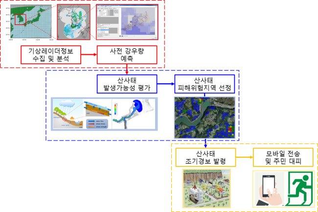 ICT 기반 지능형 산사태 조기경보시스템 개념도.[제공=한국지질자원연구원]