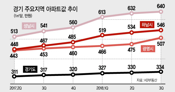 서울의 집값 오름세가 경기권으로 퍼지고 있다. 특히 분당ㆍ하남ㆍ광명의 뜀박질이 매섭다. 정부의 후속규제 직전에 거래 성사를 위한 눈치작전도 치열하다. 현지 관계자들은 실수요의 유입이 꾸준해 상승세는 당분간 이어질 것이라고 입을 모았다. 사진은 분당 판교신도시.  [헤럴드경제DB]