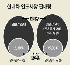 인도, 유럽시장에서 ‘i 시리즈’
돌풍의 주역 소형차 ‘i20’