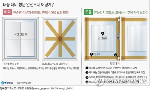 (서울=연합뉴스) 제19호 태풍 '솔릭'이 한반도를 강타할 것으로 보여 일반 가정에서도 창문 등이 강풍에 파손되지 않도록 안전조치를 해야한다.