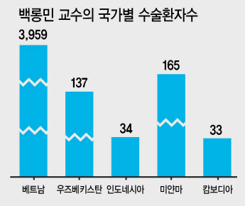 백롱민 교수가 지난 2008년 베트남 의료봉사 현장에서 수술한 어린이를 안고 환하게 웃고있다.