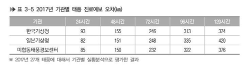 (주말)[뉴스탐색] 오락가락 태풍경로에 “日ㆍ美  기상청 믿겠다”는 시민들