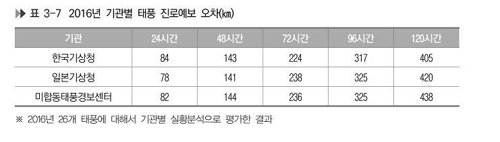 (주말)[뉴스탐색] 오락가락 태풍경로에 “日ㆍ美  기상청 믿겠다”는 시민들