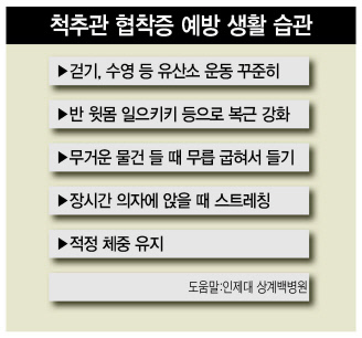 척추관 협착증은 50~60대에서 많이 발생한다. 증상이 심하지 않다면 무조건 수술을 받는 것보다 약물 등 보존적 치료가 도움이 된다.  [제공=인제대 상계백병원]