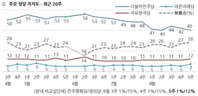 [출처=한국갤럽]
[출처=한국갤럽]
