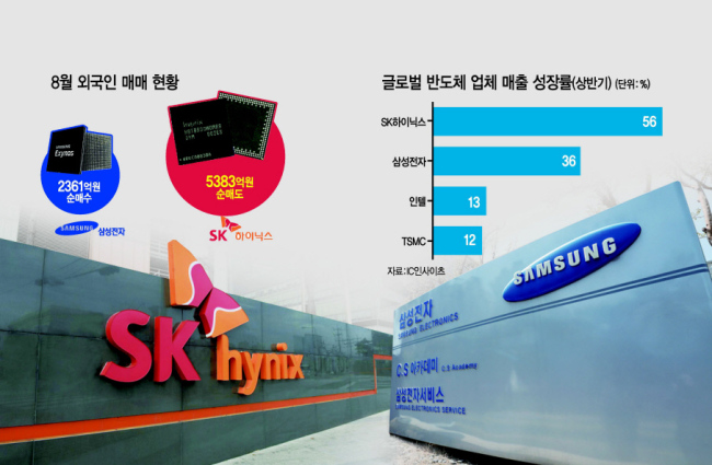 <삼성전자·SK하이닉스>