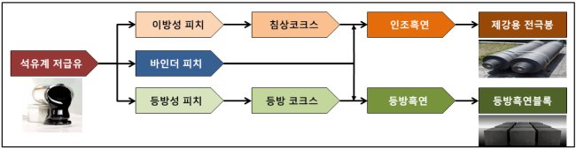 인조흑연 제조 단계 모식도[제공=한국화학연구원]