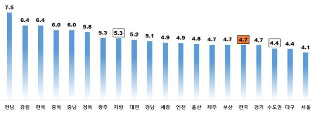시도별 아파트 전월세전환율(단위 : %)
시도별 아파트 전월세전환율(단위 : %)