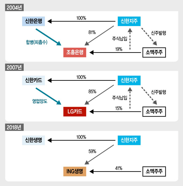 신한지주가 ING생명(오렌지라이프) 지분 59.15%를 인수하면서 향후 완전자회사 편입 및 신한생명과의 합병 방법에 관심이 쏠린다. ING생명과 신한지주 현 주주에게는 꽤 중요한 이슈다. 신한 측에서 발표한 계획은 없지만 과거 사례를 살피면 윤곽을 잡을 수 있다.
신한지주는 2004년과 2007년 각각 조흥은행과 LG카드를 합병했다. 조흥은행을 존속법인으로 신한은행을 합병했고, 신한카드의 모든 사업부문을 LG카드에 매각했다. 기존 조흥은행과 LG카드 소액주주들을 대상으로는 주식 공개매수를 했고, 대가는 현금 대신 신한지주 주식을 발행해 지급했다.
같은 방식이면 신한지주 내 생명보험 부분은 ING생명이 존속법인 돼 신한생명을 껴안는 방식이 유력하다. 조흥은행의 흡수합병 모델과 LG카드의 영업양수 모델의 선택 변수는 신한지주 주주 부담을 최소화는 방법이다. 특히 주주가치 희석을 유발하는 증자는 피하는 게 중요하다.
현재 ING생명의 소액주주 지분율은 41%에 달한다. 현시가로 1조1000억원이 넘는다. 현금을 내면 간단하지만 신한지주 주식으로 지급하려면 발행주식을 5% 가량 늘리는 증자가 필요하다.
ING생명의 돈을 활용해 신한지주의 부담을 줄이는 방법도 있다. 신한생명 가치는 상반기말 순자산 기준 1조6000억원이다. LG카드 때처럼 신한생명 사업부문을 ING생명에 파는 방식이다. 이렇게 되면 오렌자라이프의 자금을 활용해 공개매수를 할 수 있다. 다만 이 경우 지급여력비율 하락을 감수해야 한다. ING생명의 지급여력비율이 업계 최고 수준이지만 부담일 수 있다.
영업양도 대신 신한생명 주식 전체를 현물출자 하는 방식도 가능하다. 이 경우 통합 생보사에 대한 신한지주의 지분율이 높아진다. 상장폐지를 위한 공개매수 부담도 조금은 줄일 수 있다.
결국 ING생명과 신한생명을 합친 후에야 신한지주는 공개매수를 통한 완전자회사 편입에 나설 것으로 보인다. 현재 ING생명 주주들에게는 현금보다 신한지주 주식을 지급할 가능성이 크다. 자사주를 단 한 주도 보유하지 않은 신한지주가 최근 2000억원 규모의 자사주 매입에 나선 점을 눈여겨 볼 필요가 있다. 증자 없이 매입한 자사주를 ING생명 주식과 맞바꿀 수 있다.
물론 증자 없는 공개매수는 자본압박 요소다. 하지만 완전자회사 편입 후 기대되는 염가매수차익을 감안하면 부담은 크게 줄어들 것으로 보인다. 신한지주 주요 계열사들의 실적이 양호한 데다, 생명보험 부분도 현금창출 기여도를 높일 수 있다.
ING생명의 소소주주 지분율 40%가운데 37%가 외국인이다. 한때 38%를 넘었었지만 크게 낮아지지도 않았다. 신한의 배당 등 주주정책이 기존 MBK보다 적극적일 가능성은 낮다. 하지만 ING생명 주가가 하락해도, 인수부담으로 신한지주 주가까지 하락한다면 굳이 지분을 팔 이유는 없다. 신한지주 주가가 낮아질수록 오렌지라이프 주식 가치는 상대적으로 높아지기 때문이다.
kyhong@heraldcorp.com