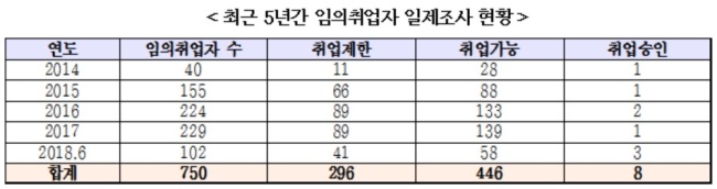[자료=인사혁신처, 이재정 의원실 제공]
[자료=인사혁신처, 이재정 의원실 제공]
