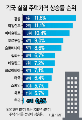 지난 1년간 주택가격 상승률 세계 1위를 기록한 홍콩의 전경.  [EPA 연합뉴스]