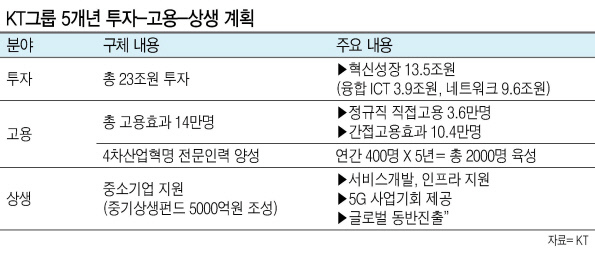 황창규 KT그룹 회장  [제공=KT]