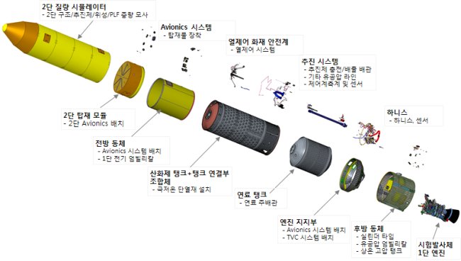 누리호 시험발사체 주요 구성 요소[제공=과기정통부]