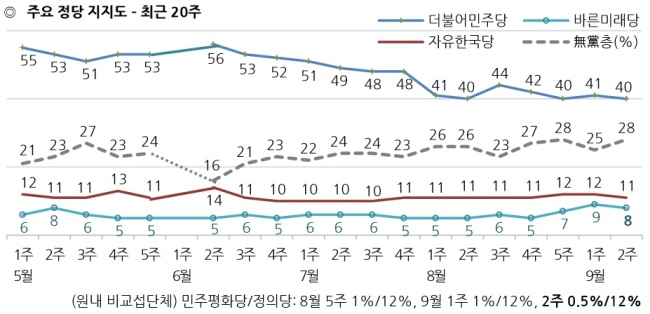 [출처=한국갤럽]
[출처=한국갤럽]