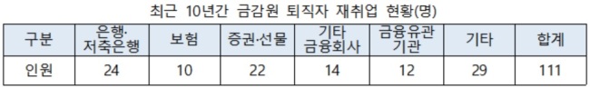[자료=금융감독원. 고용진 의원실 제공]
[자료=금융감독원. 고용진 의원실 제공]