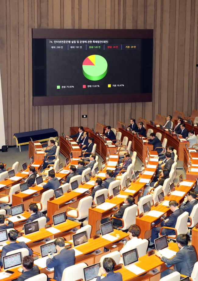20일 열린 국회 본회의에서 인터넷전문은행 설립 및 운영에 관한 특례법이 의결되고 있다.[사진=연합뉴스]
20일 열린 국회 본회의에서 인터넷전문은행 설립 및 운영에 관한 특례법이 의결되고 있다.[사진=연합뉴스]