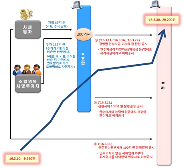 [사진=남부지검 제공]
