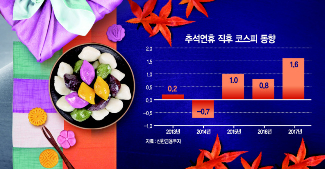 추석 연휴 후 주가 향방에 이목이 집중되는 가운데, 전문가들 사이에서도 이와 관련해 서로 상반된 분석을 내놓고 있어 주목된다.
상당수 전문가들이 연휴 직후 코스피가 오를 것이라며 실적 기대감이 유효한 업종과 종목을 중심으로 분할 매수에 나설 것을 권고하고 있지만, 일각에선 해외시장 급등락에 민감하게 반응할 수 있으므로 매수에 신중할 필요가 있다는 분석을 내리고 있다.
신한금융투자에 따르면 2011년 이후 코스피 지수는 과거 추석 연휴 7거래일 전부터 평균 0.6% 하락했다. 하지만 연휴 이후 7거래일 동안은 평균 0.9% 상승했다.
추석연휴가 끝나면 곧바로 미국이 기준금리 인상을 결정할 것으로 보이지만, 이번 미국 FOMC(25~26일)이후 달러는 약세로 돌아서 한국 증시에 긍정적일 것이란 관측이 현재로선 우위에 있다. 노동길 신한금융투자 연구원은 “관건은 금리인상 여부보다 점도표”라며 “위원들의 향후 금리인상 횟수 전망을 보여주는 점도표의 상향이 없다면 잭슨홀 회의 이후 이어진 달러 약세 흐름이 지속될 수 있다”고 판단했다. 최근 잭슨홀 회의 이후 전개되고 있는 달러 약세는 제롬 파월 미 중앙은행 의장의 경기 판단 덕분이라는 분석이다. 파월 의장은 당시 경기과열 신호를 찾지 못했다며 점진적 금리인상을 이어나가겠다고 밝힌바 있다. 노 연구원은 “경기과열이 아니라면 금리를 빠르게 인상할 이유가 없어 달러 약세 흐름을 지속할 것이다. 과거 코스피는 달러 약세 국면에서 통상적으로 상승세를 보였다”며 “연휴 후 증시는 상승 가능성이 높다”내다봤다.
김대준 한국투자증권 연구원은 “FOMC 이후 달러가 약세로 돌아서, 신흥국 증시에 긍정적인 환경이 조성될 것”이라며 “대형주가 먼저 움직일 수 있으니 분할 매수전략이 유효해 보인다”고 말했다.
반면 추석 연휴 후 국내 증시가 글로벌 증시 움직임에 민감하게 반응할 가능성이 높다는 전망도 나온다. 국내증시와의 상관성이 높은 중국증시의 변동성이 커지고 있기 때문이다. 삼성증권은 지난 2007년부터 2017년까지 11번의 추석연휴 기간 동안, 해외증시에서 3일간 급등락(시장 변동의 표준편차인 1.96% 이상)이 나타난 경우가 9차례에 이른다고 밝혔다. 9번의 급등락 중 급등은 2007년과 2017년 홍콩H지수, 2013년 일본 토픽스(TOPIX) 지수 단 3차례에 불과했다. 반면 급락한 사례는 2008년 스탠더드앤드푸어스(S&P) 지수를 비롯해 6차례나 됐다.
이같은 해외시장의 급등락은 2015년을 제외하면 대부분 해외증시 움직임과 같은 방향으로 국내증시에 반영된 것으로 나타났다. 김도현 삼성증권 해외주식팀 연구원은 “최근들어 중국본토시장과 코스피는 주간수익률 기준 상관관계가 0.7에 이를만큼 동조화 현상이 뚜렷해지고 있다”며 “중국주식 투자자 뿐 아니라 국내주식 투자자들도 중국증시 움직임에 주목할 필요가 있다”고 밝혔다.
김나래 기자/ticktock@heraldcorp.com