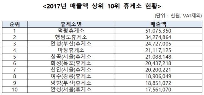 [자료=한국도로공사. 민경욱 의원실 제공]
[자료=한국도로공사. 민경욱 의원실 제공]