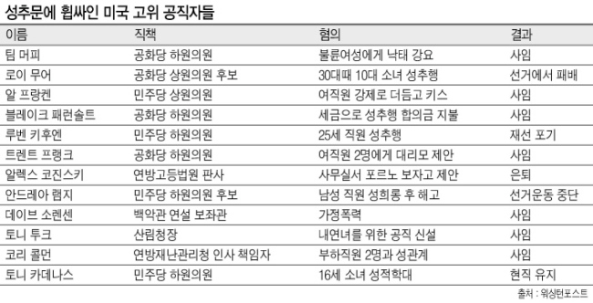 브렛 캐버노(53) 미국 연방대법관 지명자의 고교시절 성폭행 미수 의혹을 둘러싼 의회 청문회 TV 생중계가 미국 정치ㆍ미디어 역사에서 중요한 사건이 되고 있다. 27일(현지시간) 미국 상원법사위원회에는 캐버노 지명자와 그로부터 고교시절 성폭력 피해를 당했다고 주장하는 크리스틴 포드(52) 캘리포니아 팰로앨토대 심리학 교수가 시간차를 두고 출석해 증언했다. ‘가해’ 의혹의 캐버노는 결백을 주장하며 분노와 눈물을 감추지 않았다(왼쪽). ‘피해’를 주장하는 포드는 대체로 차분한 어조 속에서도 울먹이며 오랜 ‘후유증과 트라우마’를 강조했다.   [AP 연합뉴스]