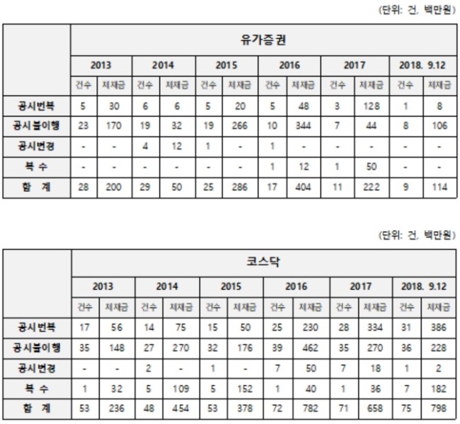 유가증권, 코스닥 시장의 불성실공시법인 지정 및 제재현황. [자료=한국거래소. 김병욱 의원실 제공]
유가증권, 코스닥 시장의 불성실공시법인 지정 및 제재현황. [자료=한국거래소. 김병욱 의원실 제공]