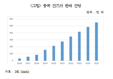 “中 전기ㆍ자율車 역량 강화, 세계 미래차 수요 견인”